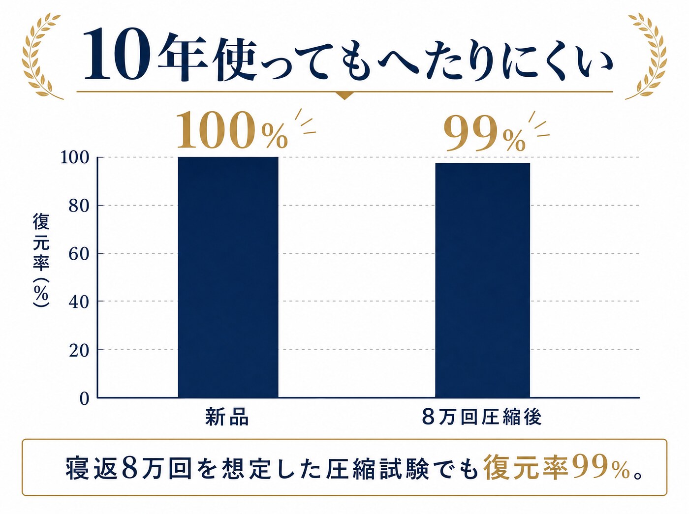 耐久性試験 8万回圧縮後も復元率99%