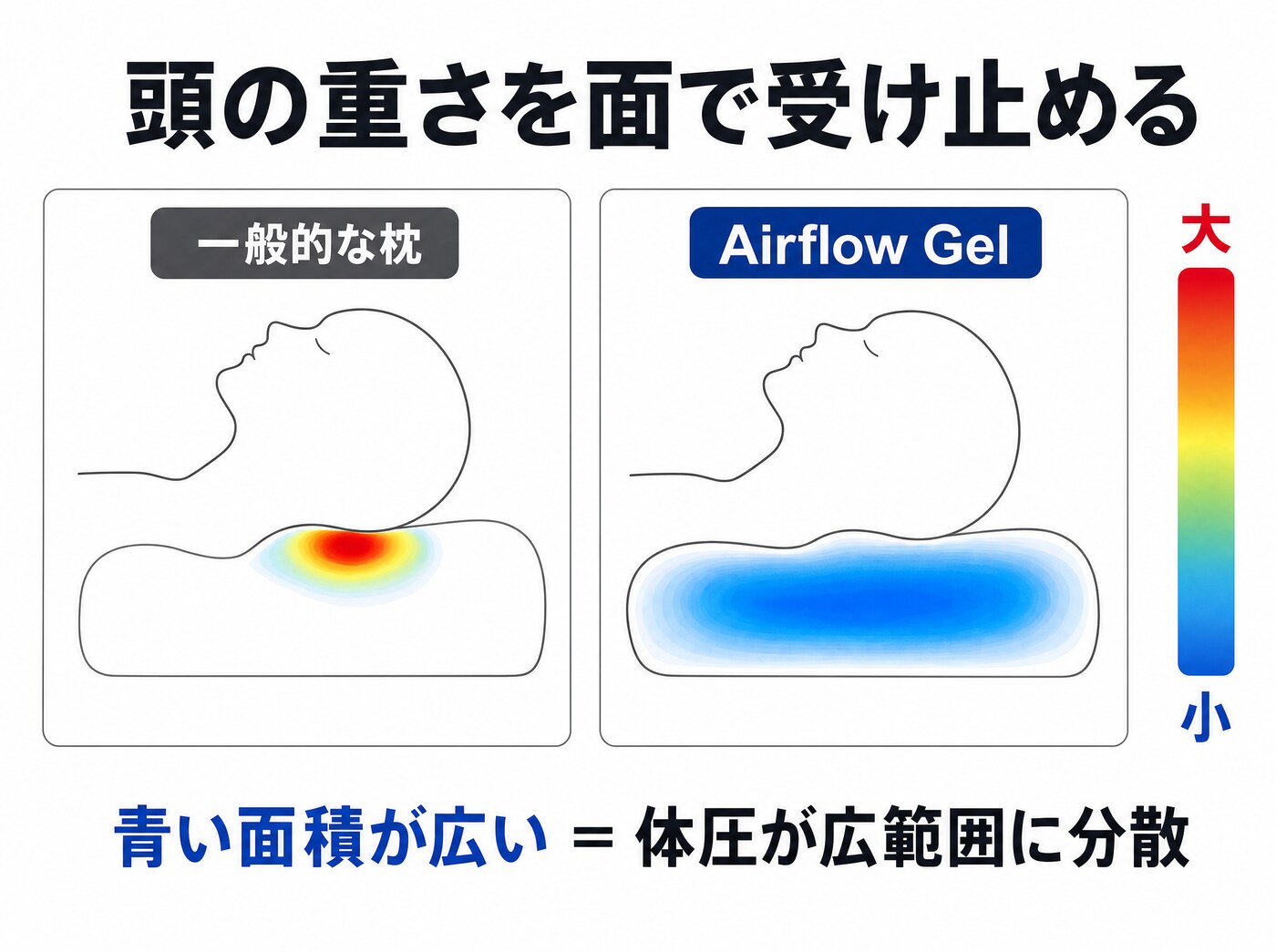 一般的な枕とAirflow Gelの体圧分散比較。青い面積が広いほど圧力が分散