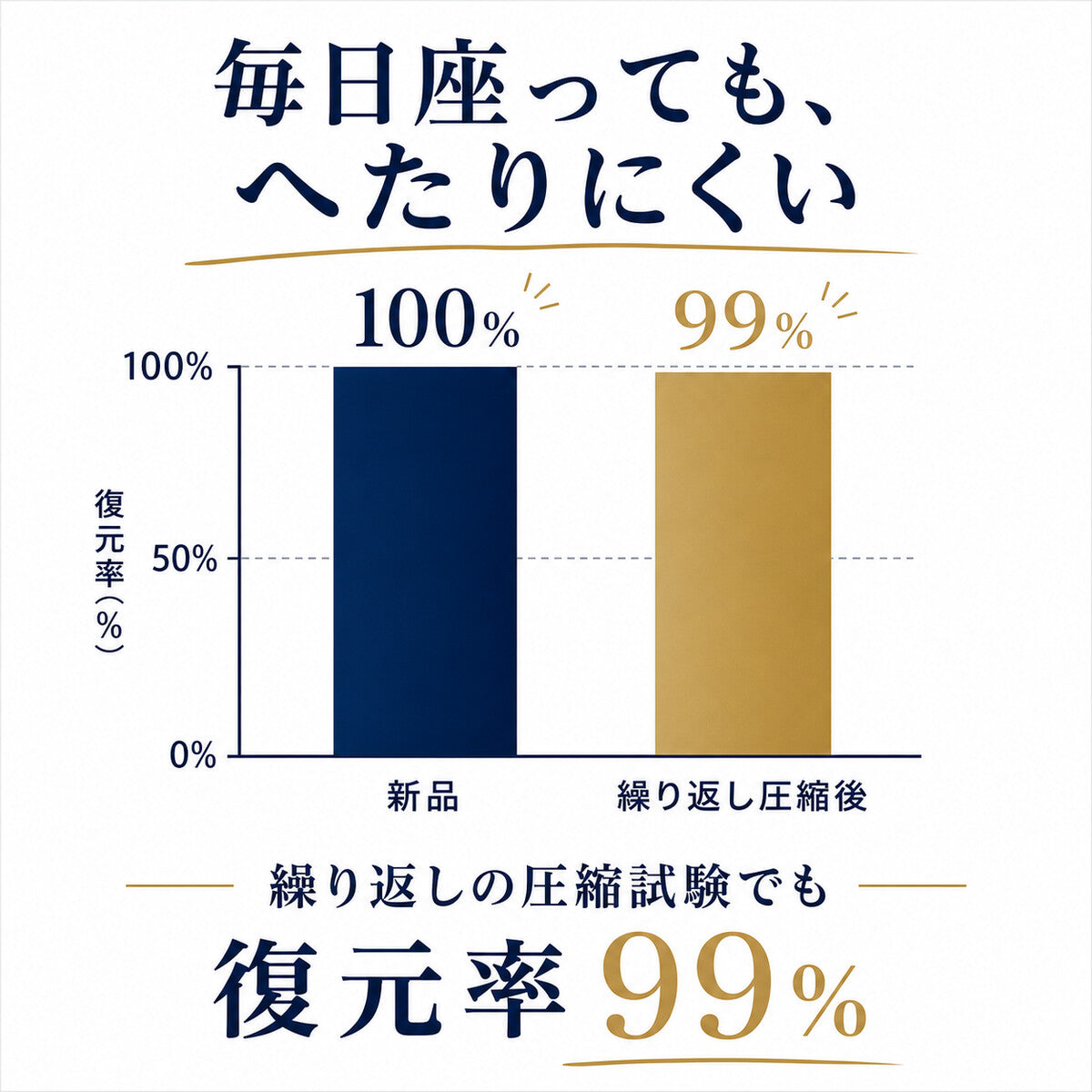耐久性試験 復元率99%